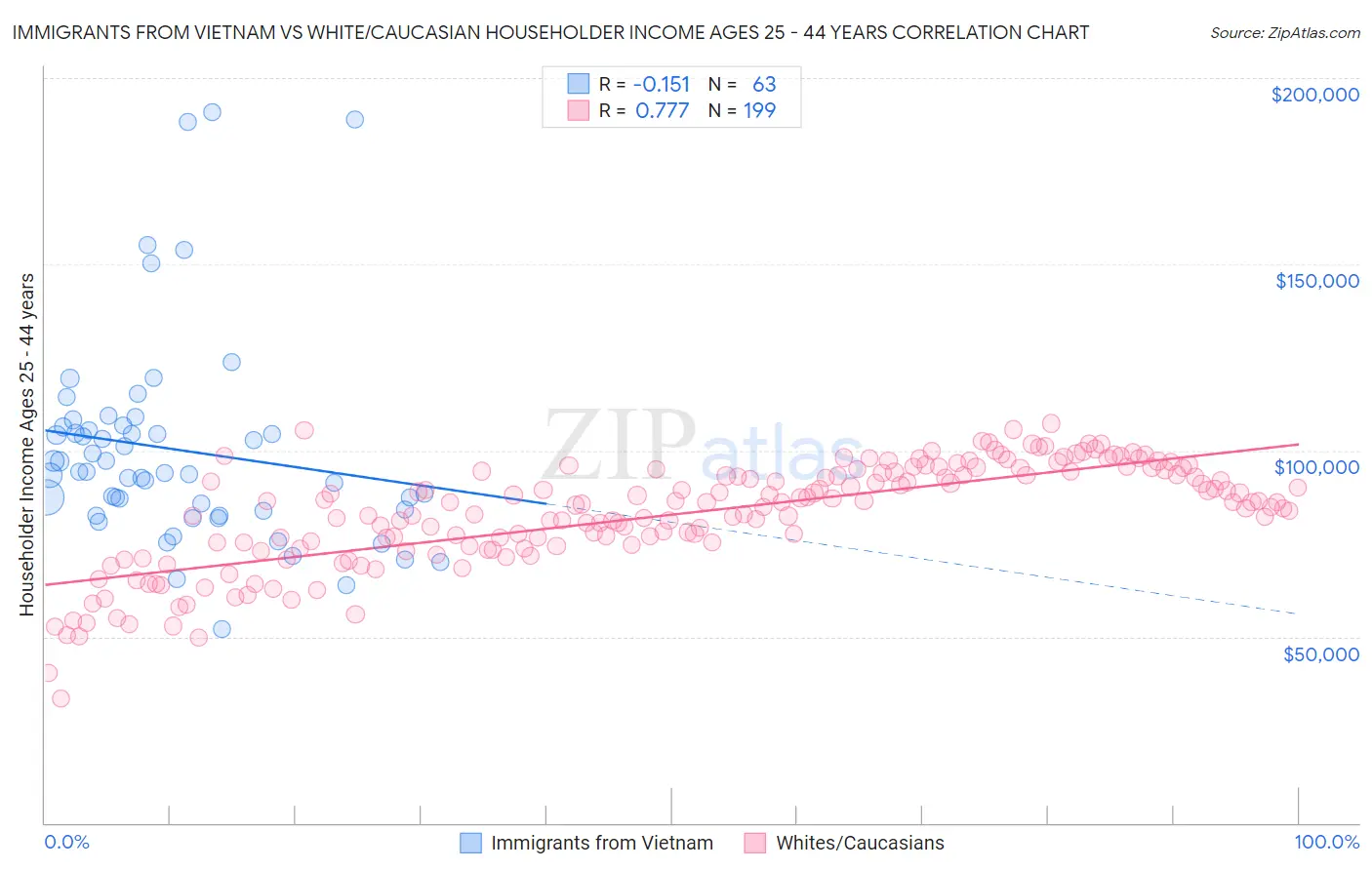 Immigrants from Vietnam vs White/Caucasian Householder Income Ages 25 - 44 years