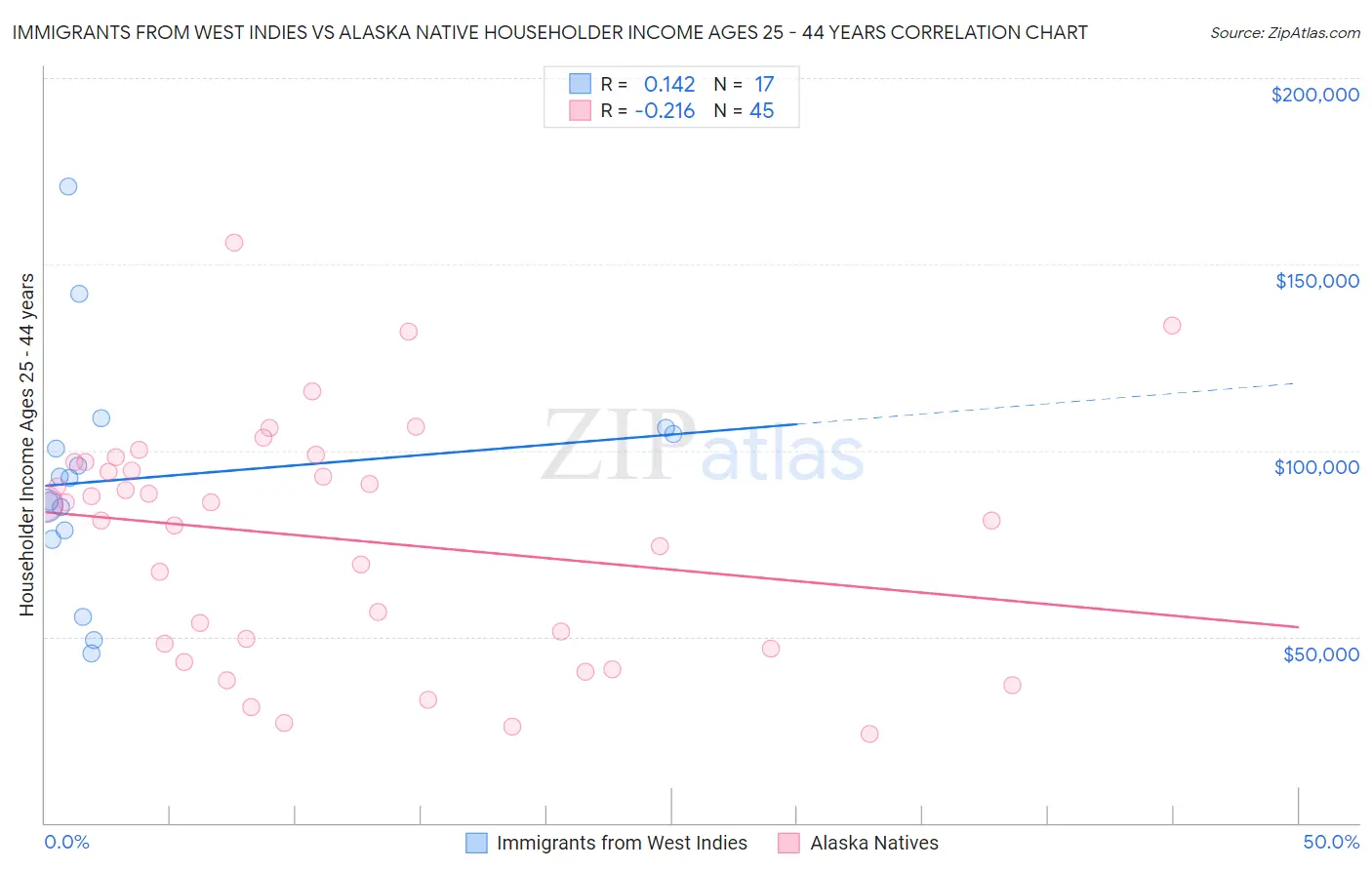 Immigrants from West Indies vs Alaska Native Householder Income Ages 25 - 44 years