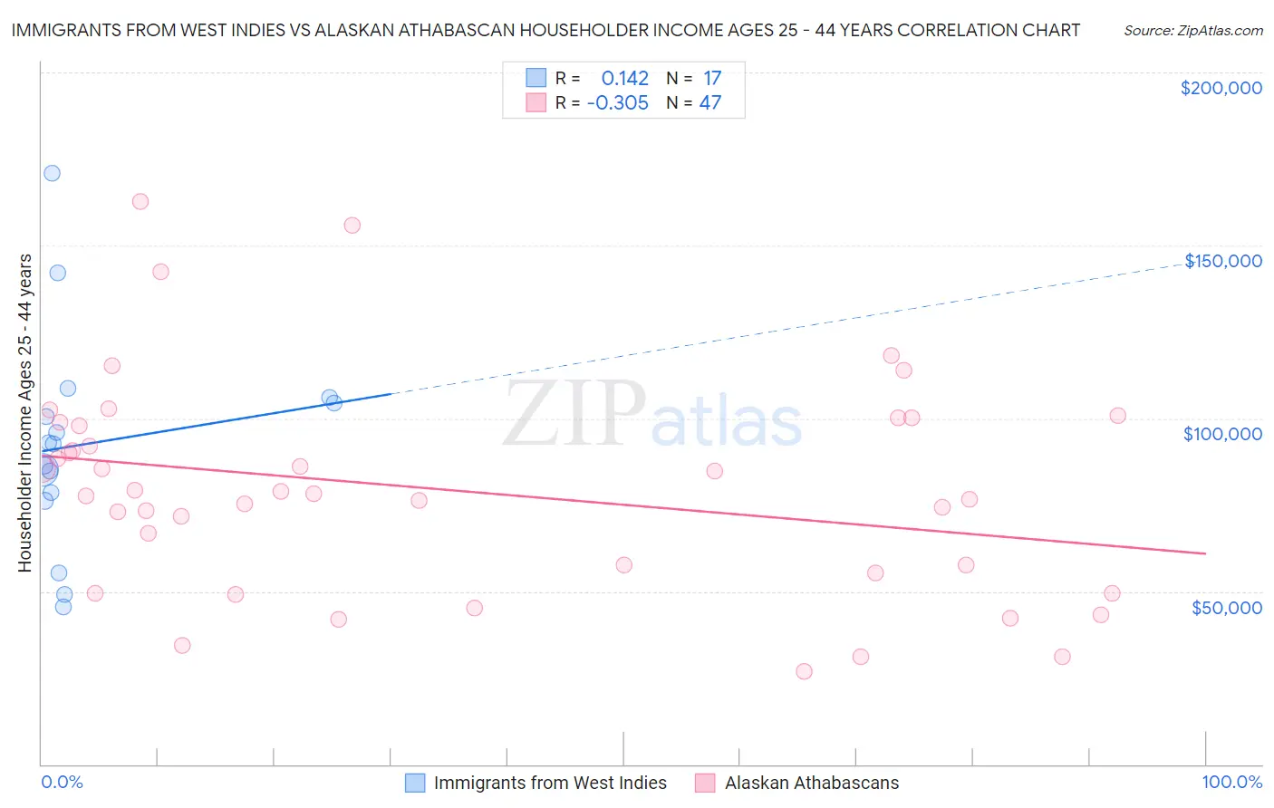 Immigrants from West Indies vs Alaskan Athabascan Householder Income Ages 25 - 44 years