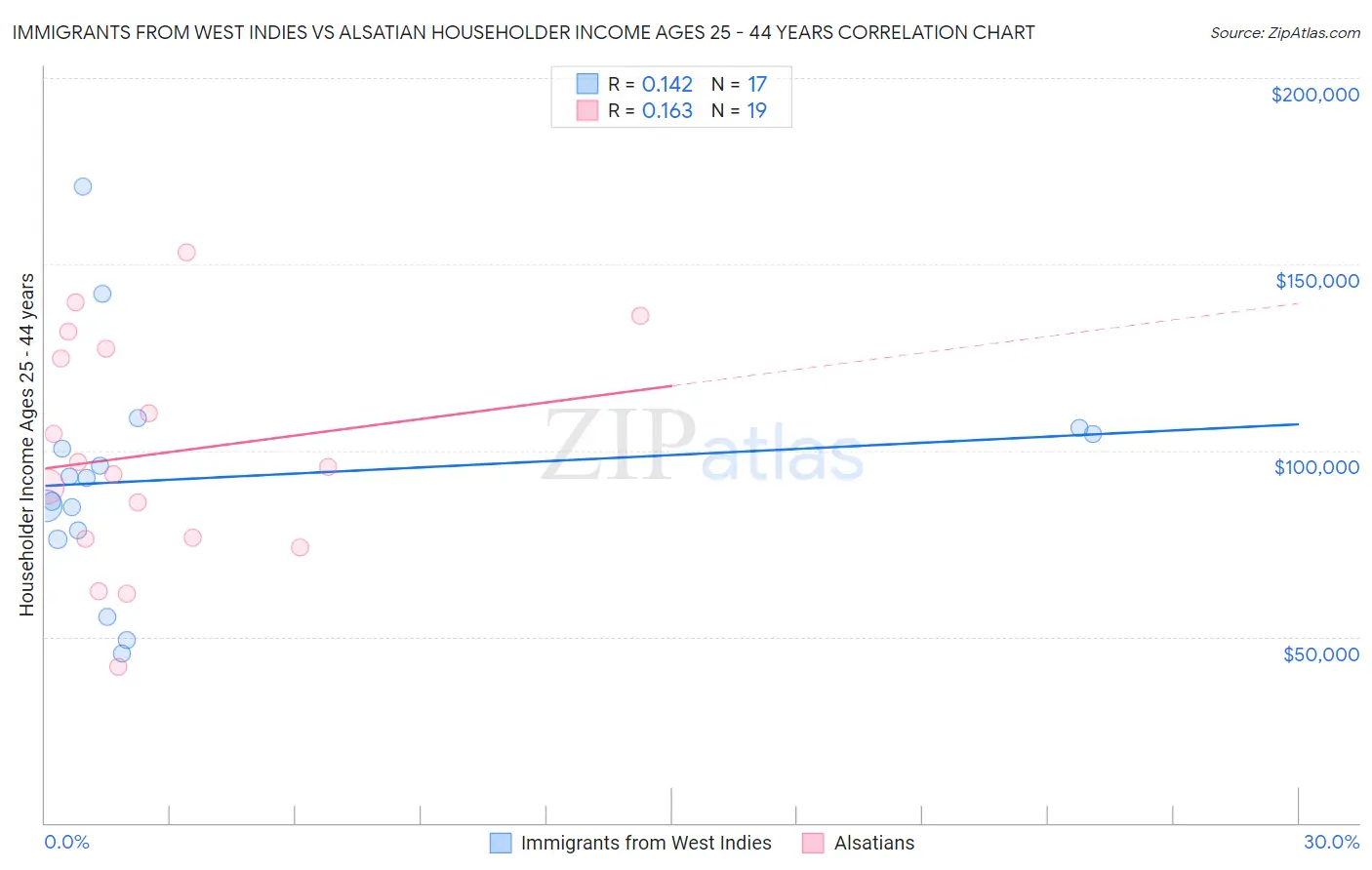 Immigrants from West Indies vs Alsatian Householder Income Ages 25 - 44 years