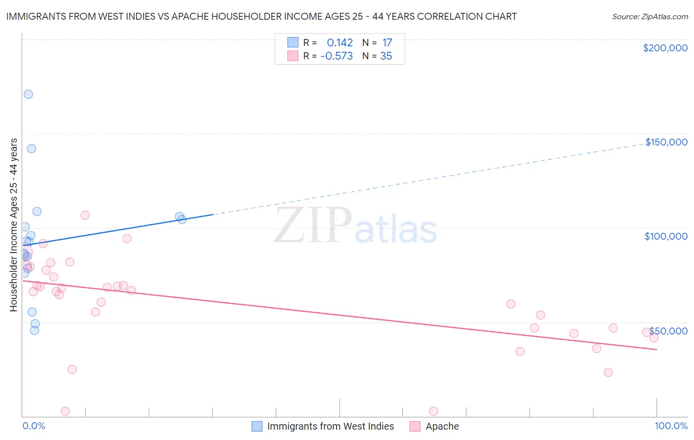 Immigrants from West Indies vs Apache Householder Income Ages 25 - 44 years