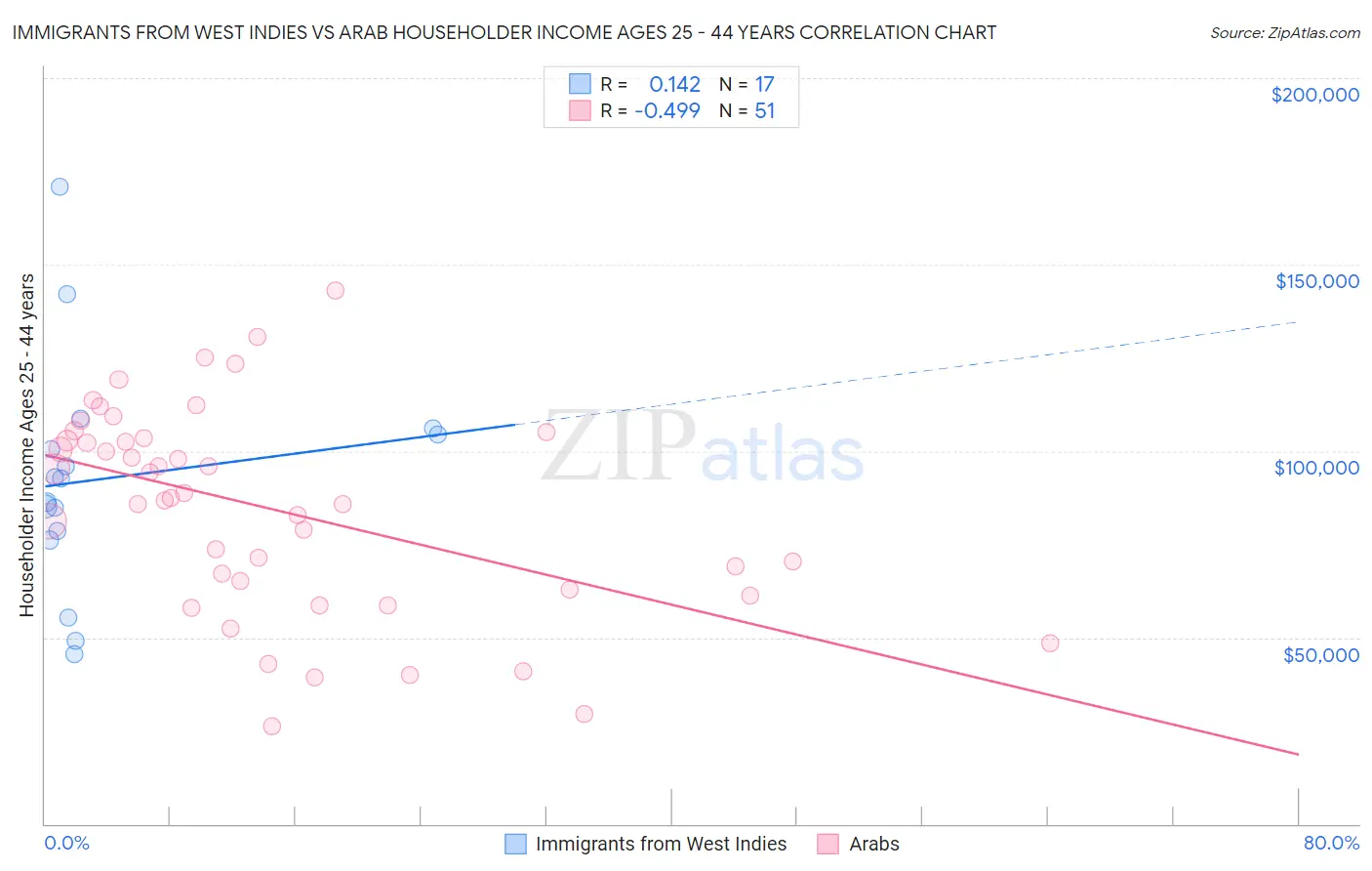 Immigrants from West Indies vs Arab Householder Income Ages 25 - 44 years