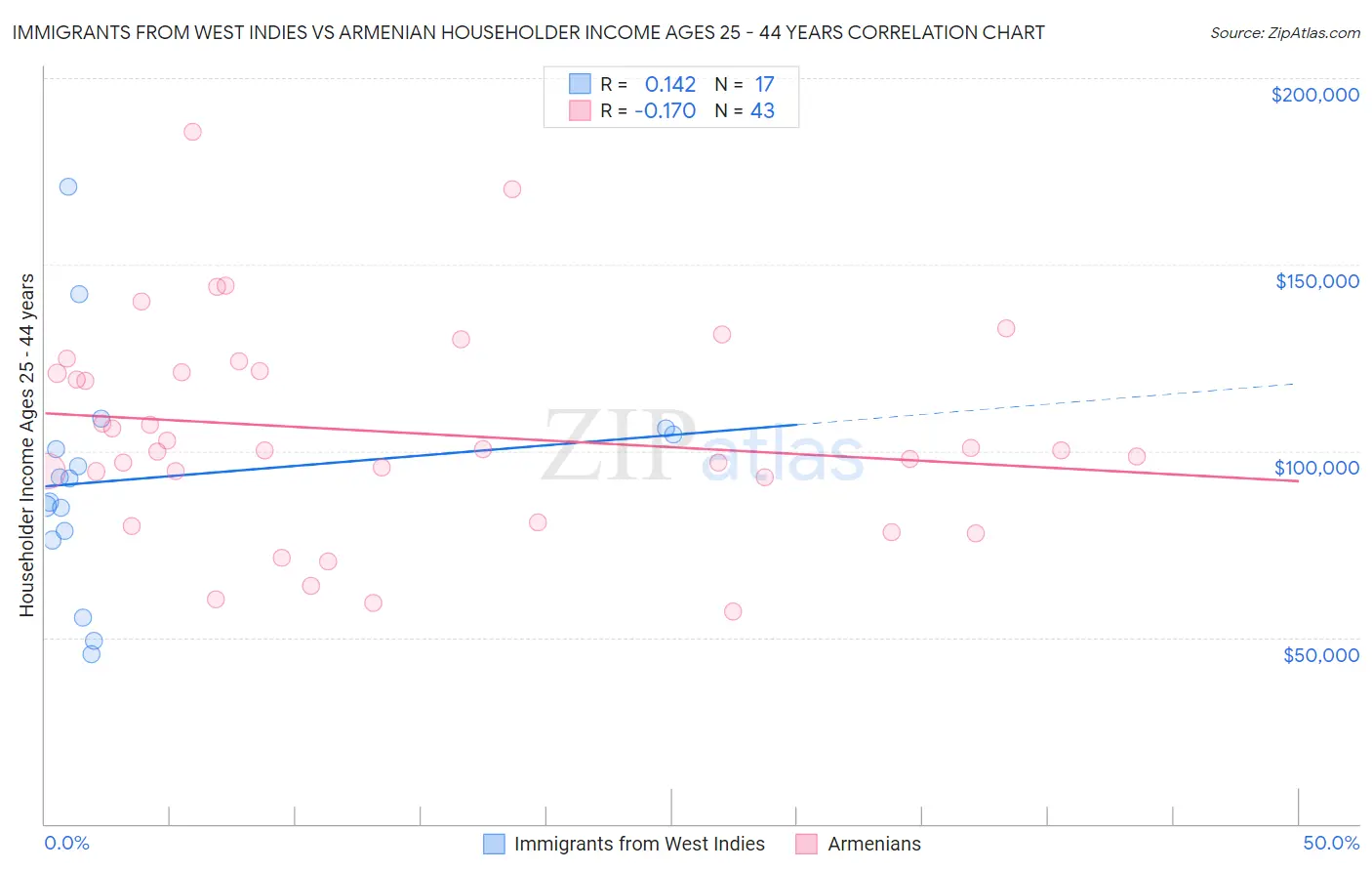 Immigrants from West Indies vs Armenian Householder Income Ages 25 - 44 years