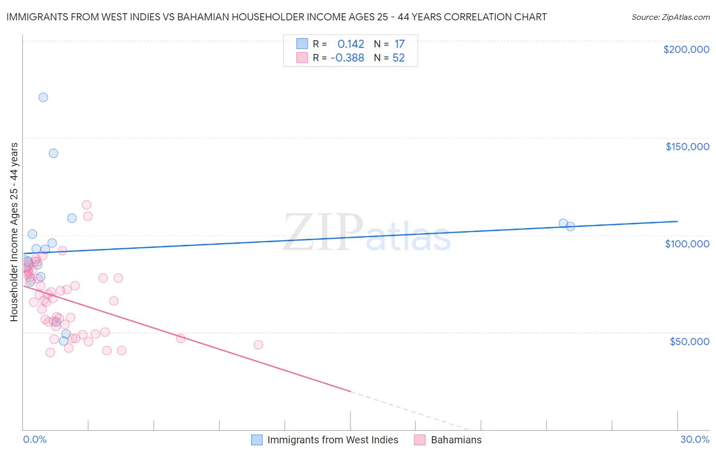 Immigrants from West Indies vs Bahamian Householder Income Ages 25 - 44 years