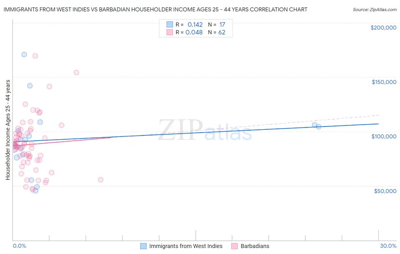 Immigrants from West Indies vs Barbadian Householder Income Ages 25 - 44 years
