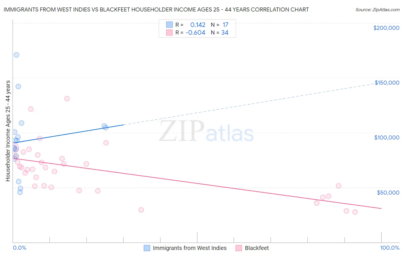 Immigrants from West Indies vs Blackfeet Householder Income Ages 25 - 44 years