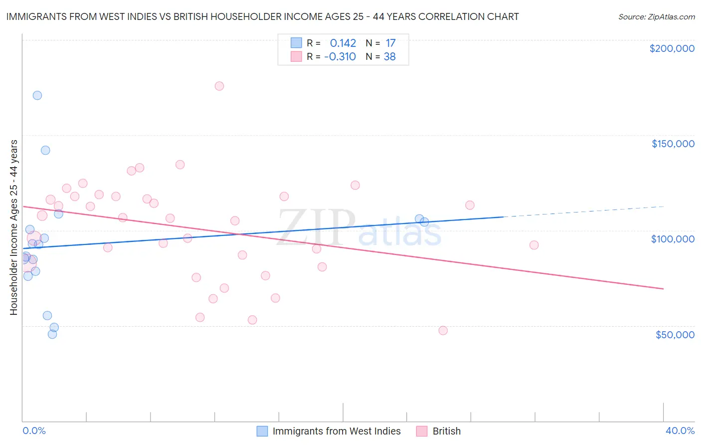 Immigrants from West Indies vs British Householder Income Ages 25 - 44 years