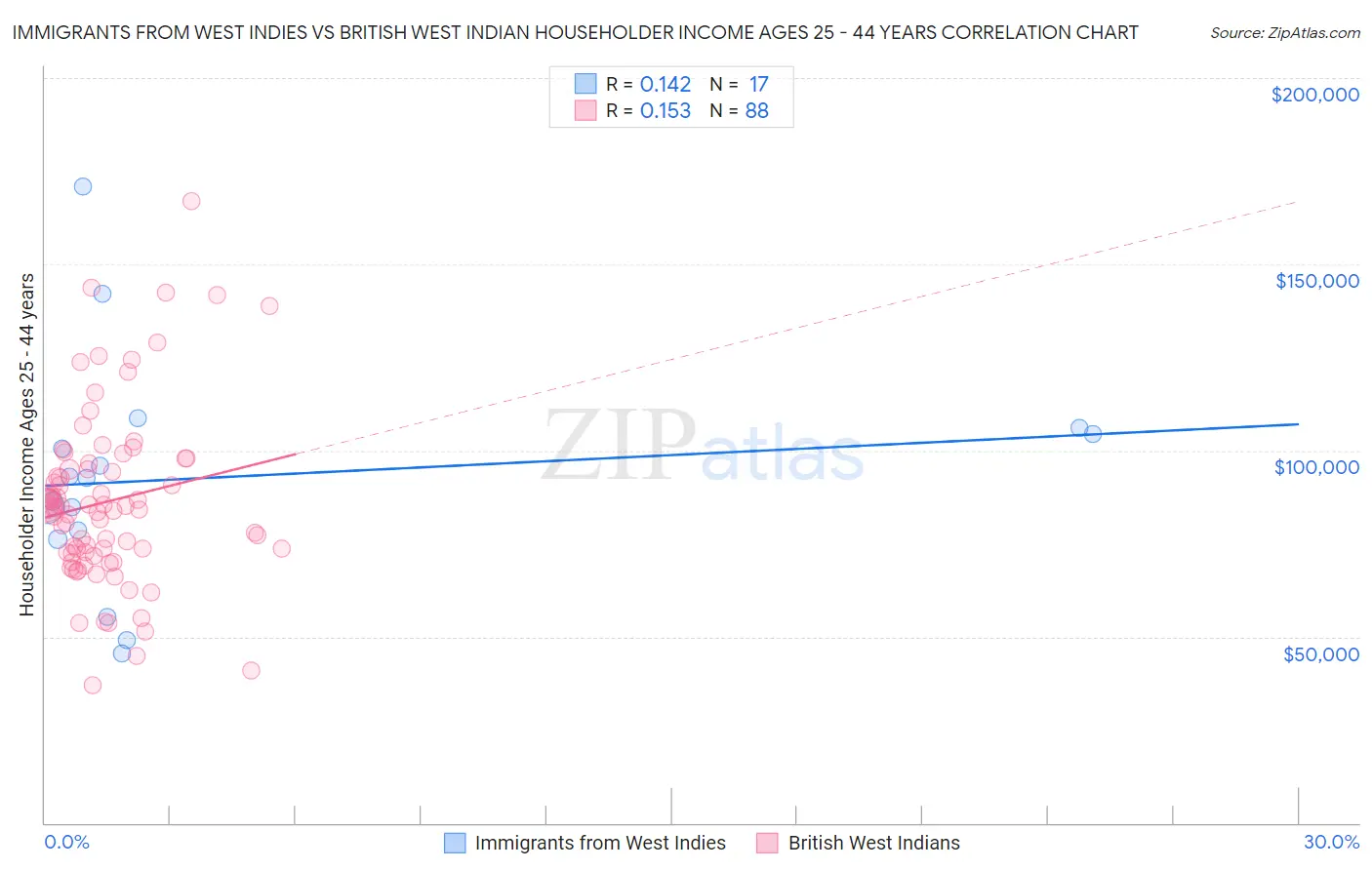 Immigrants from West Indies vs British West Indian Householder Income Ages 25 - 44 years
