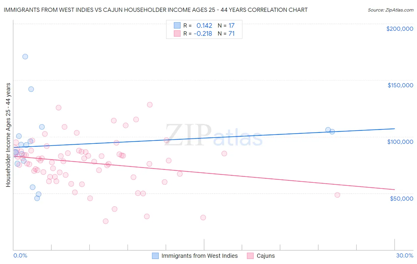 Immigrants from West Indies vs Cajun Householder Income Ages 25 - 44 years