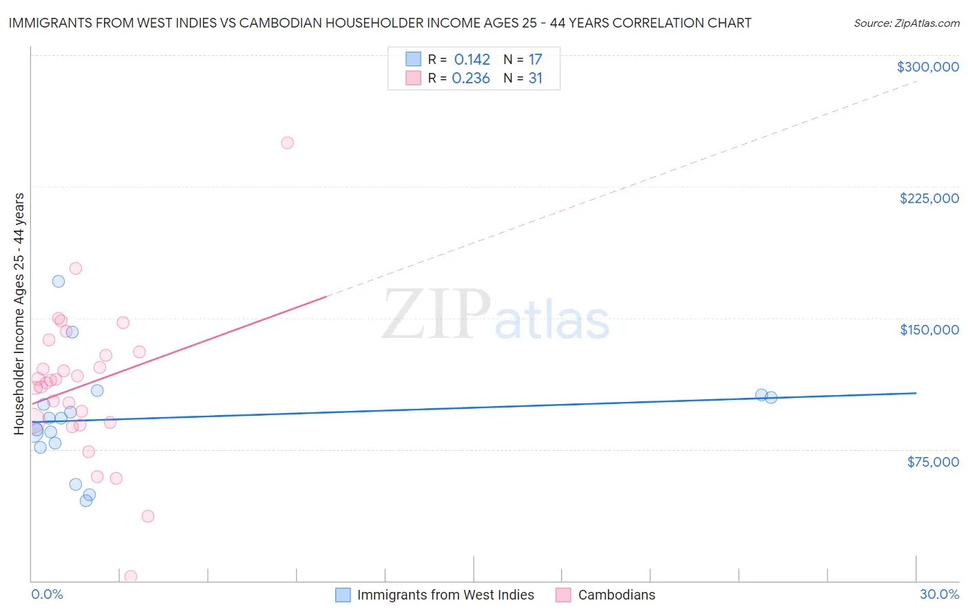Immigrants from West Indies vs Cambodian Householder Income Ages 25 - 44 years