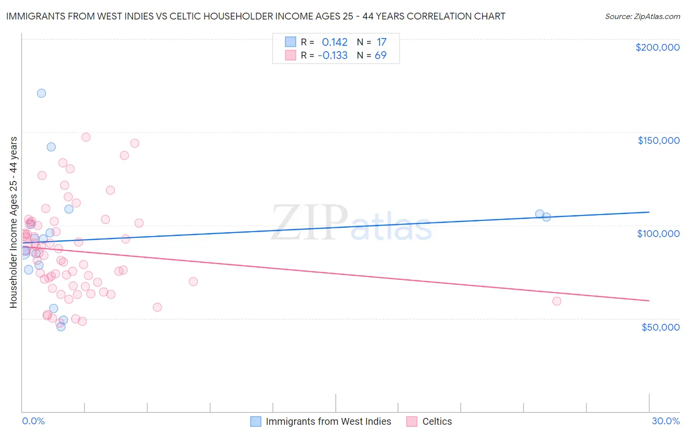 Immigrants from West Indies vs Celtic Householder Income Ages 25 - 44 years