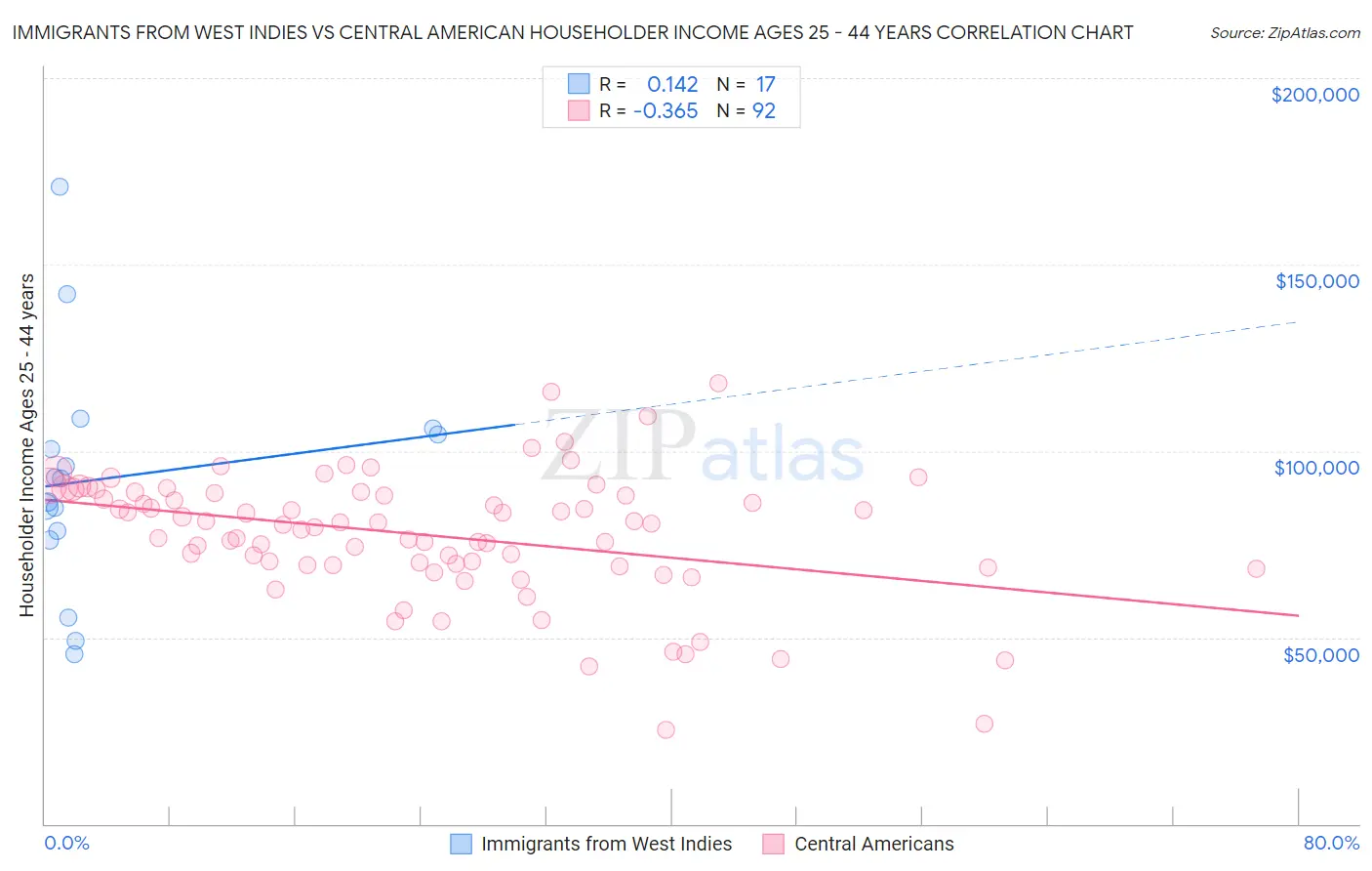 Immigrants from West Indies vs Central American Householder Income Ages 25 - 44 years