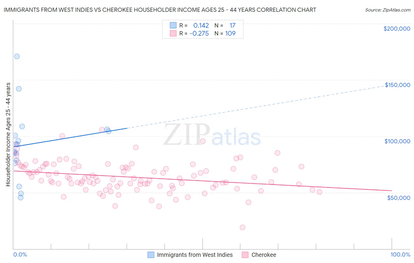 Immigrants from West Indies vs Cherokee Householder Income Ages 25 - 44 years