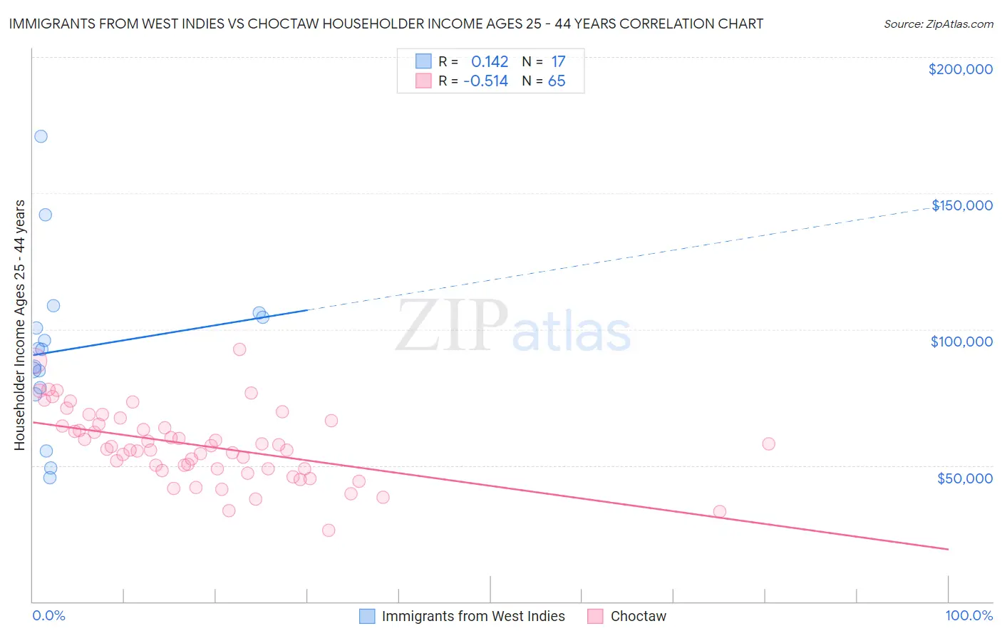 Immigrants from West Indies vs Choctaw Householder Income Ages 25 - 44 years