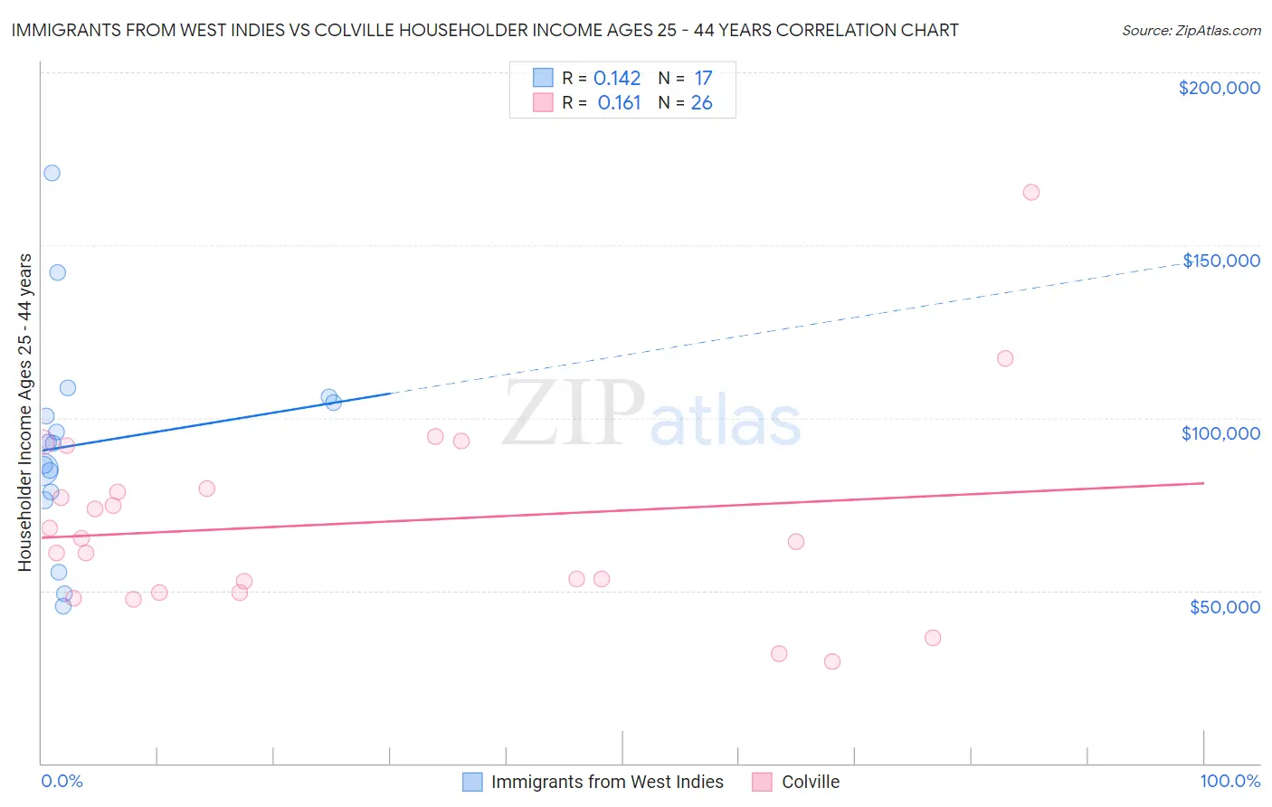 Immigrants from West Indies vs Colville Householder Income Ages 25 - 44 years