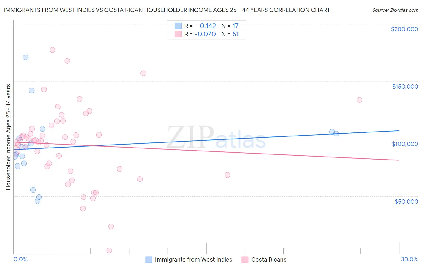 Immigrants from West Indies vs Costa Rican Householder Income Ages 25 - 44 years