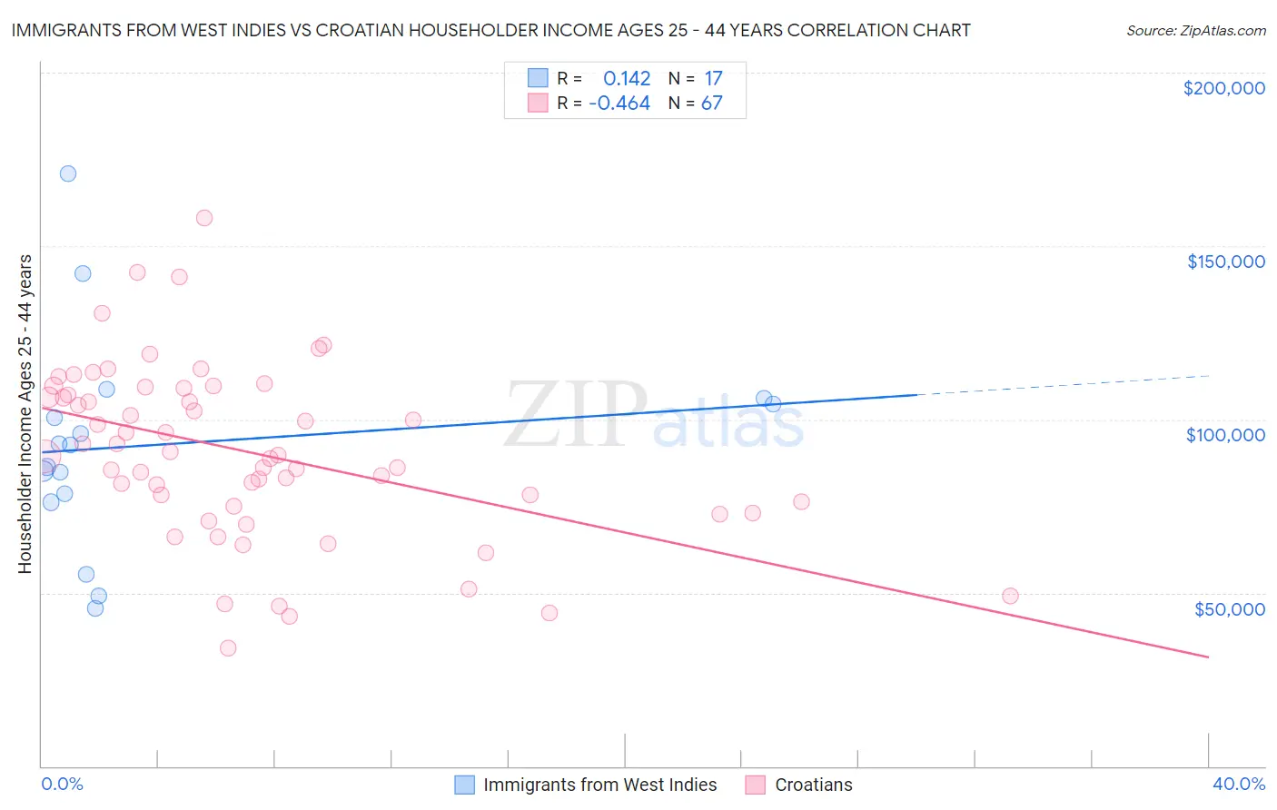 Immigrants from West Indies vs Croatian Householder Income Ages 25 - 44 years
