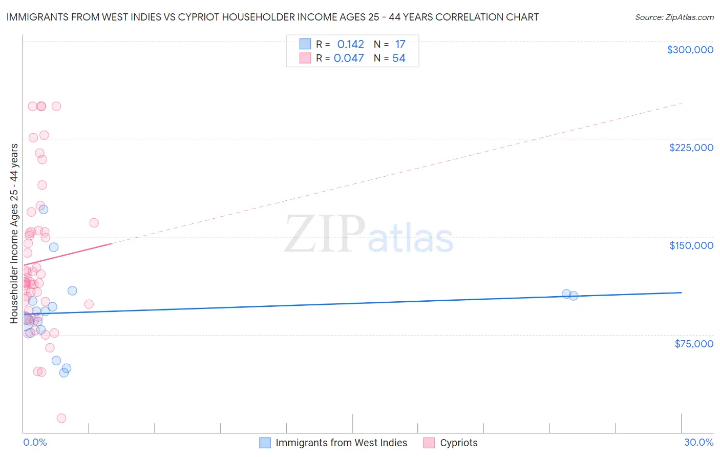 Immigrants from West Indies vs Cypriot Householder Income Ages 25 - 44 years