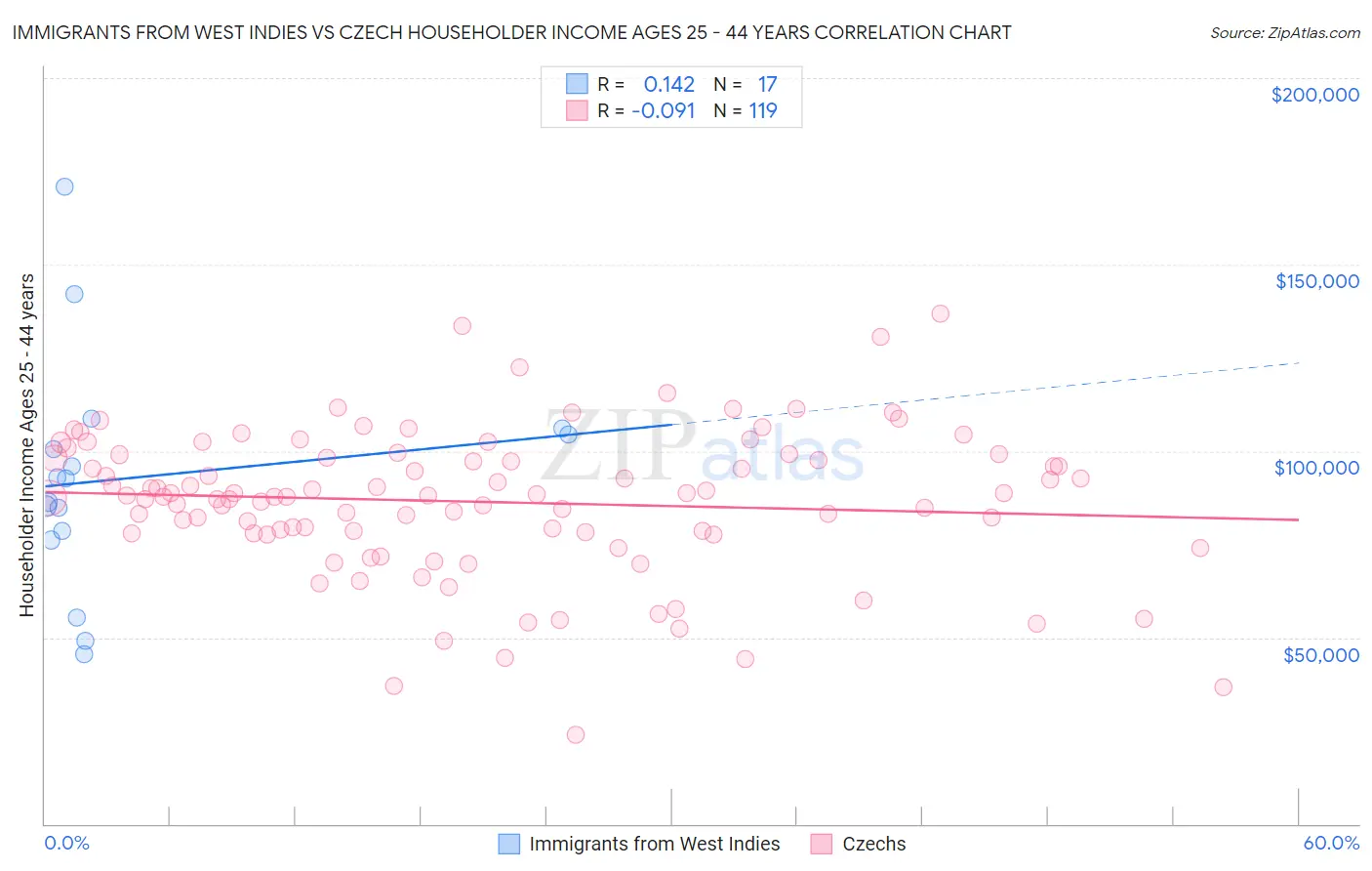 Immigrants from West Indies vs Czech Householder Income Ages 25 - 44 years