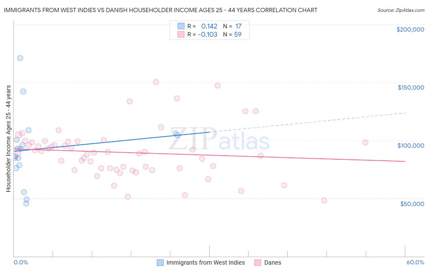 Immigrants from West Indies vs Danish Householder Income Ages 25 - 44 years