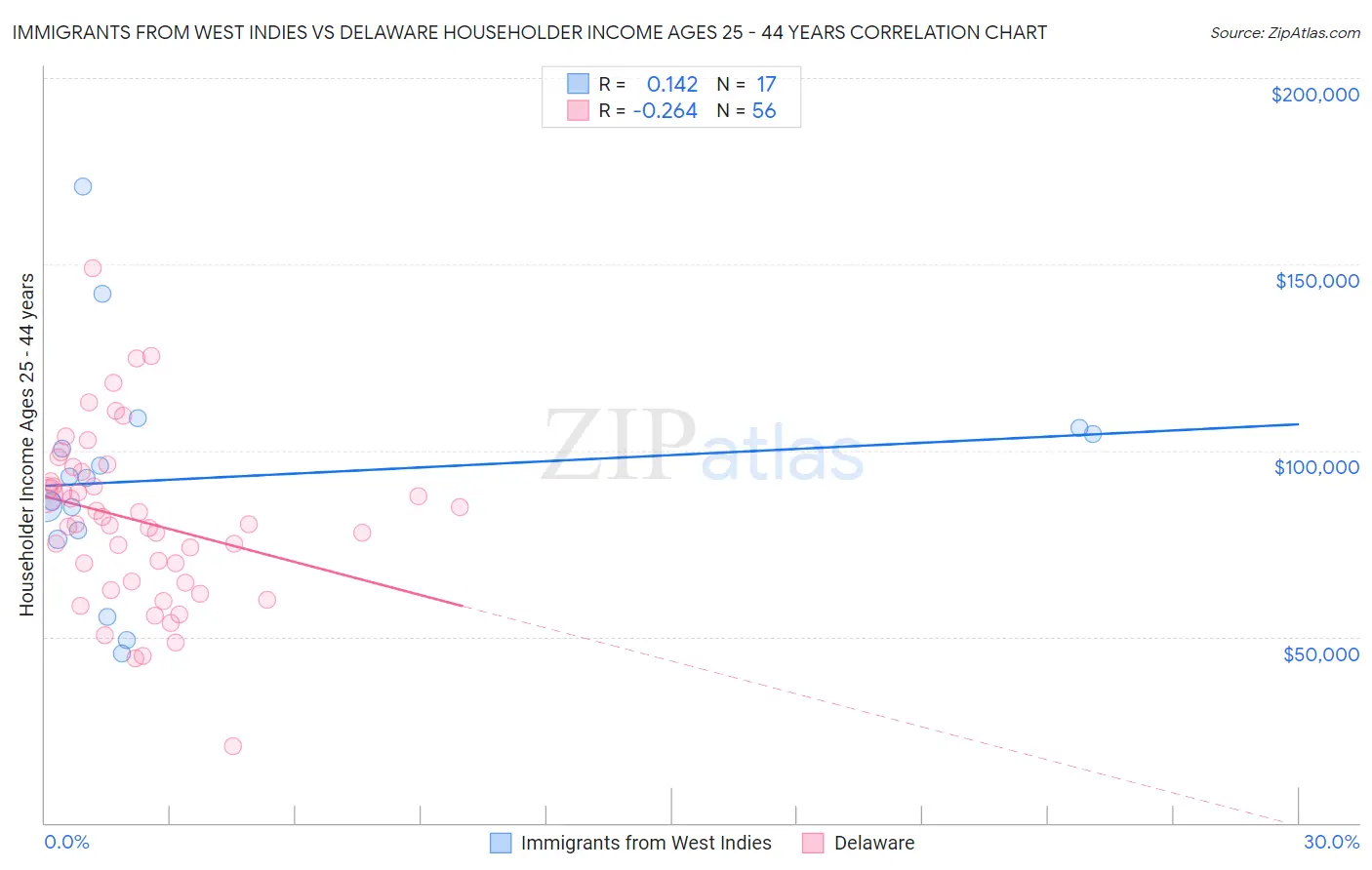 Immigrants from West Indies vs Delaware Householder Income Ages 25 - 44 years