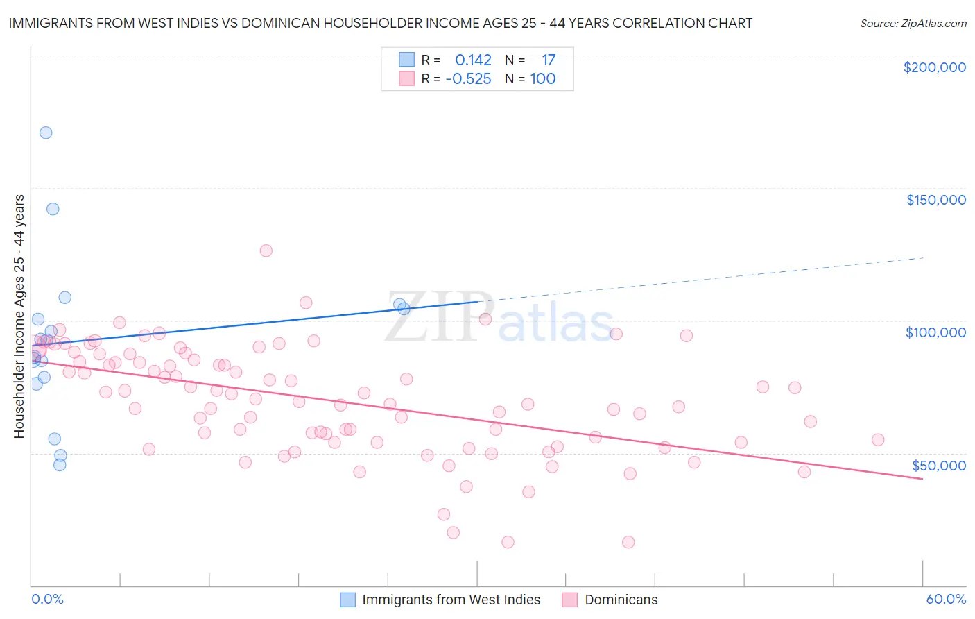 Immigrants from West Indies vs Dominican Householder Income Ages 25 - 44 years