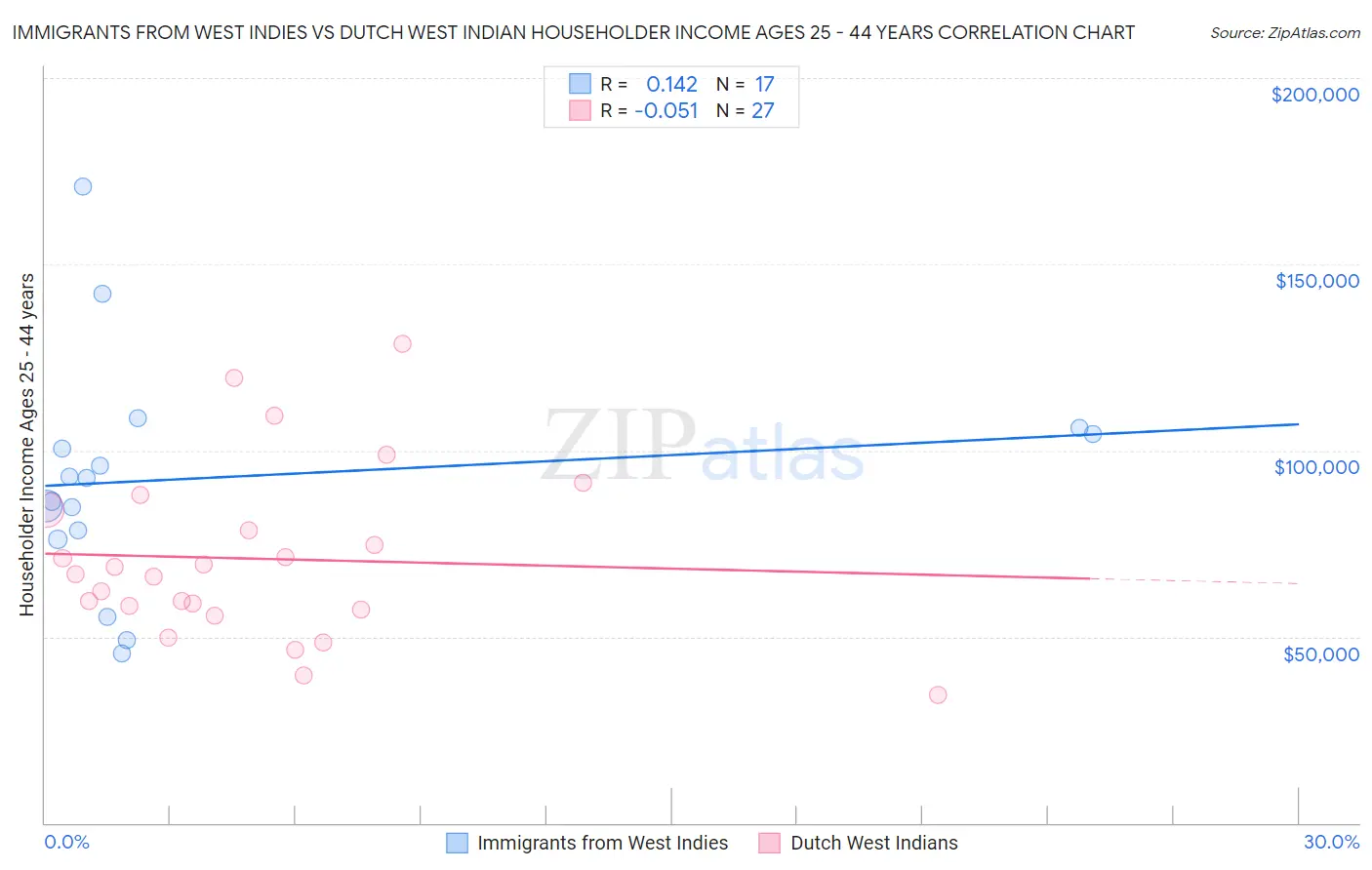 Immigrants from West Indies vs Dutch West Indian Householder Income Ages 25 - 44 years