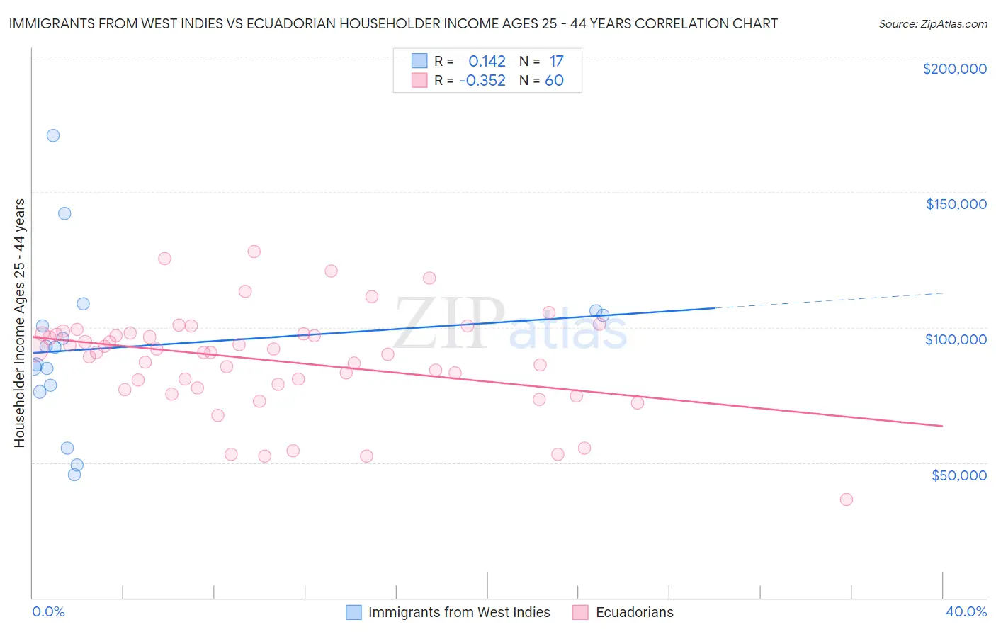 Immigrants from West Indies vs Ecuadorian Householder Income Ages 25 - 44 years