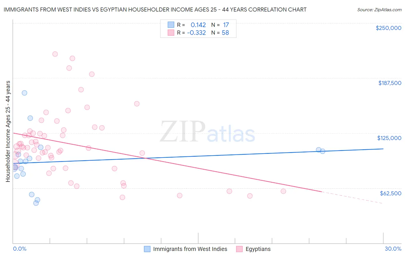 Immigrants from West Indies vs Egyptian Householder Income Ages 25 - 44 years