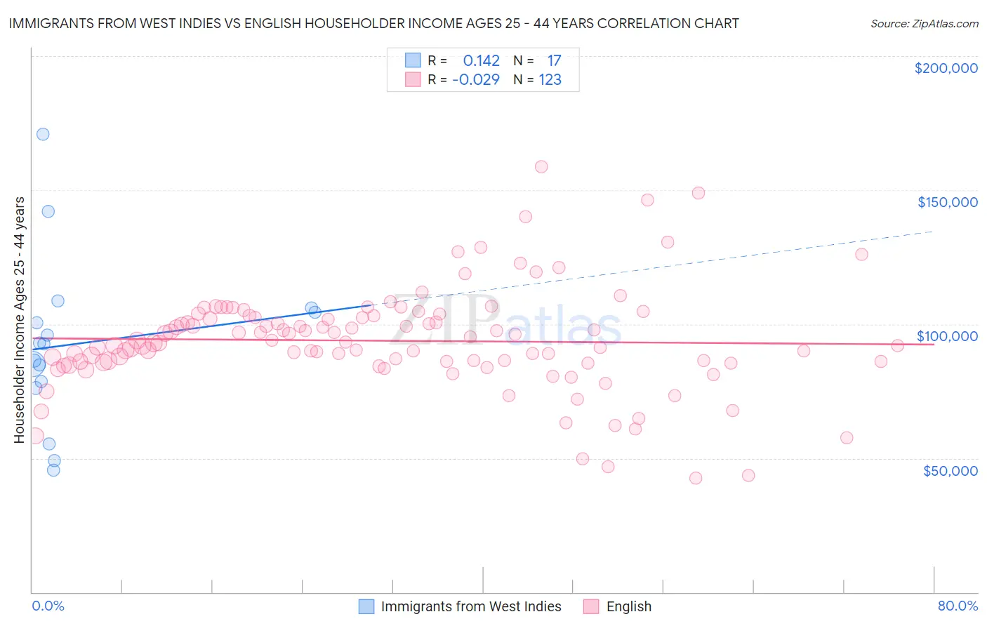 Immigrants from West Indies vs English Householder Income Ages 25 - 44 years
