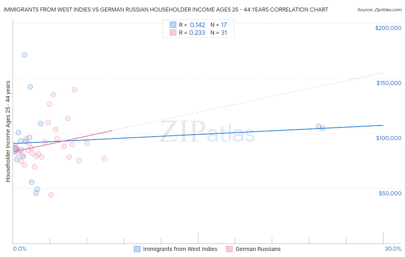 Immigrants from West Indies vs German Russian Householder Income Ages 25 - 44 years