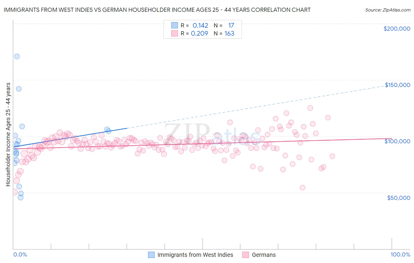 Immigrants from West Indies vs German Householder Income Ages 25 - 44 years
