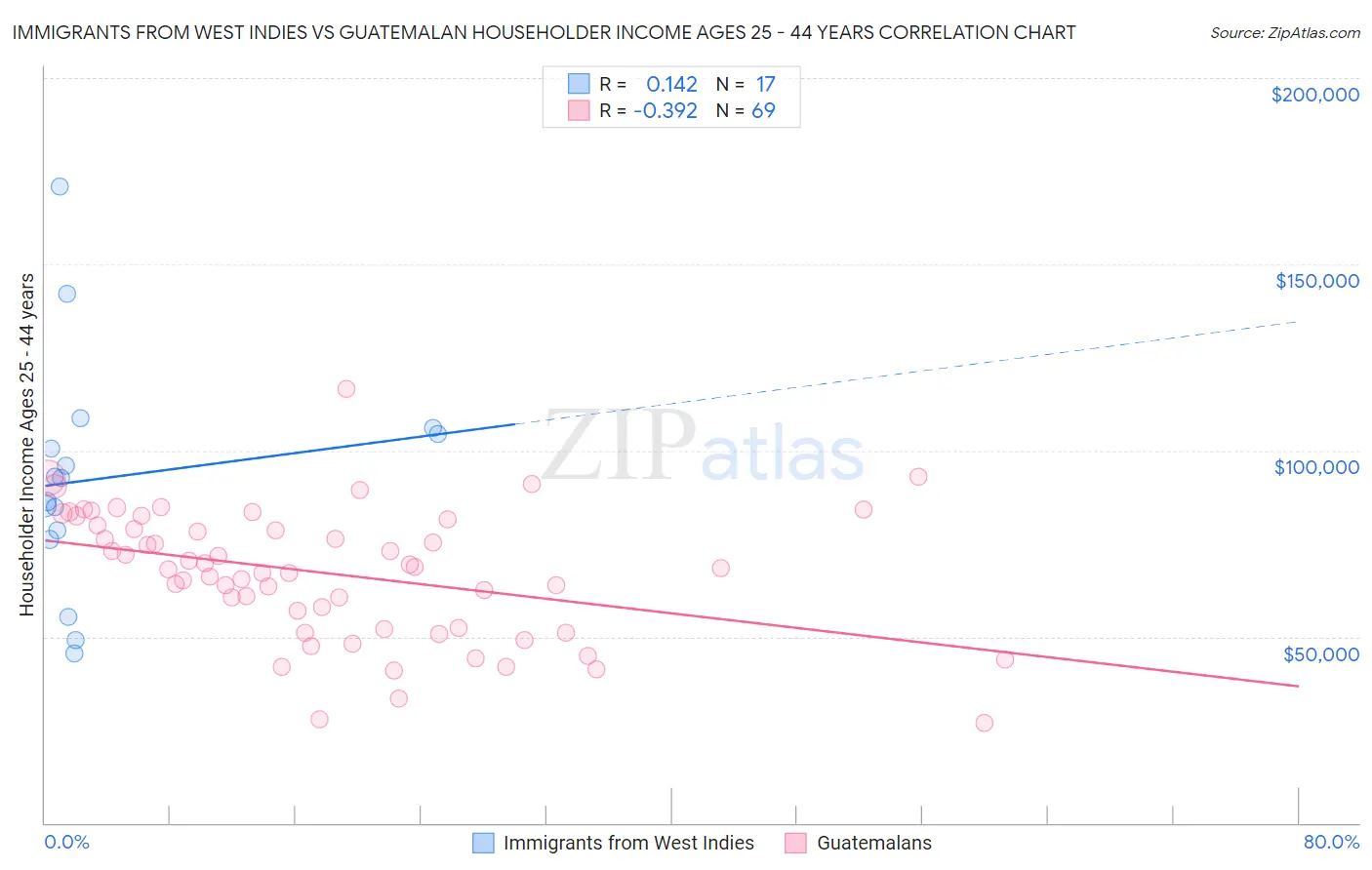 Immigrants from West Indies vs Guatemalan Householder Income Ages 25 - 44 years