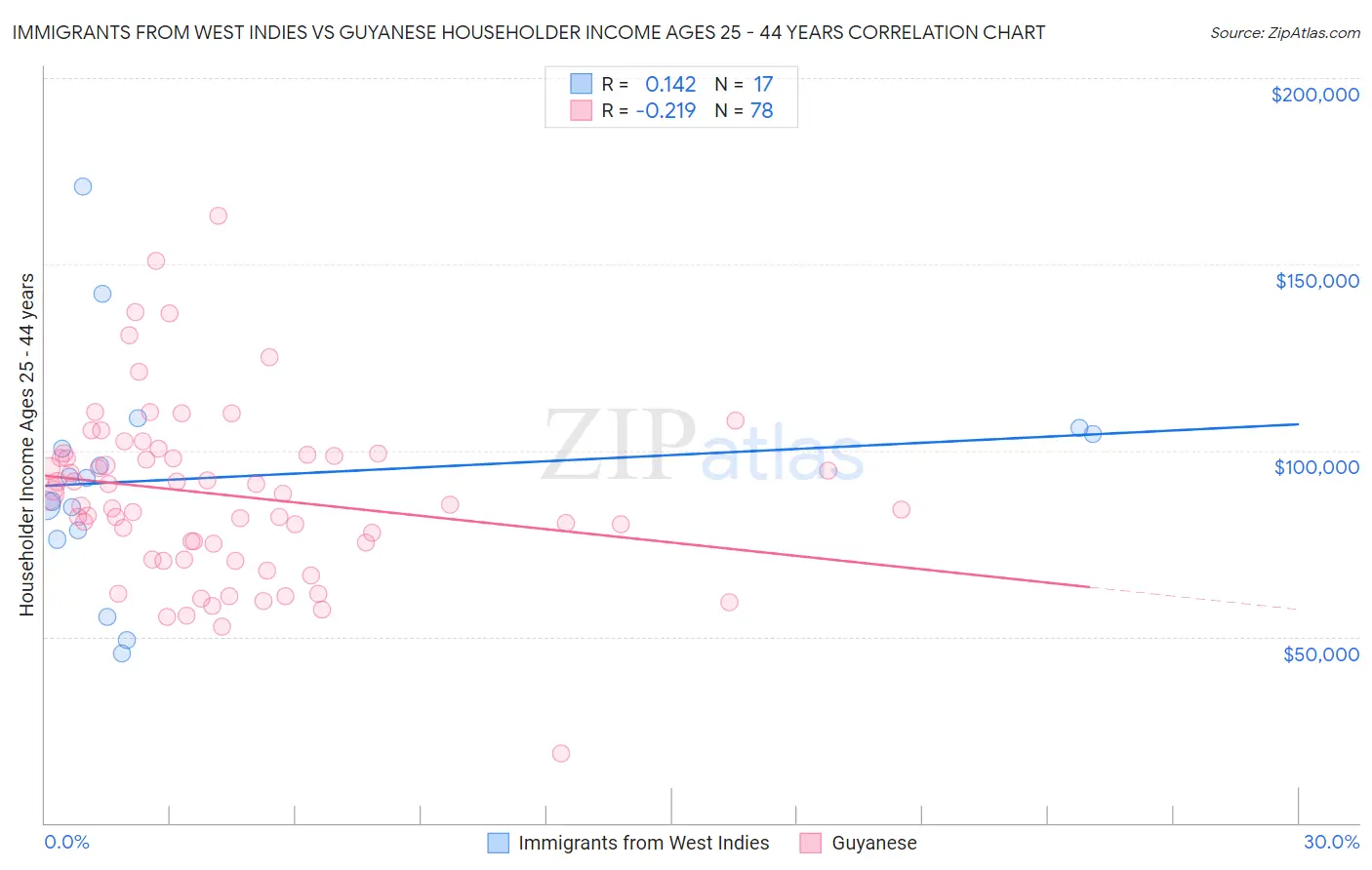 Immigrants from West Indies vs Guyanese Householder Income Ages 25 - 44 years