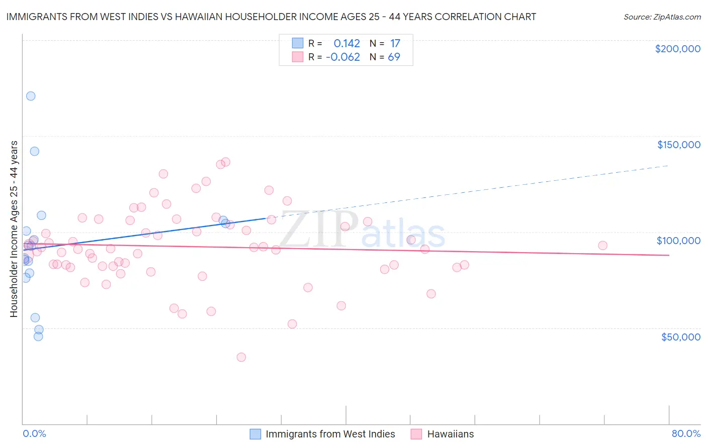 Immigrants from West Indies vs Hawaiian Householder Income Ages 25 - 44 years