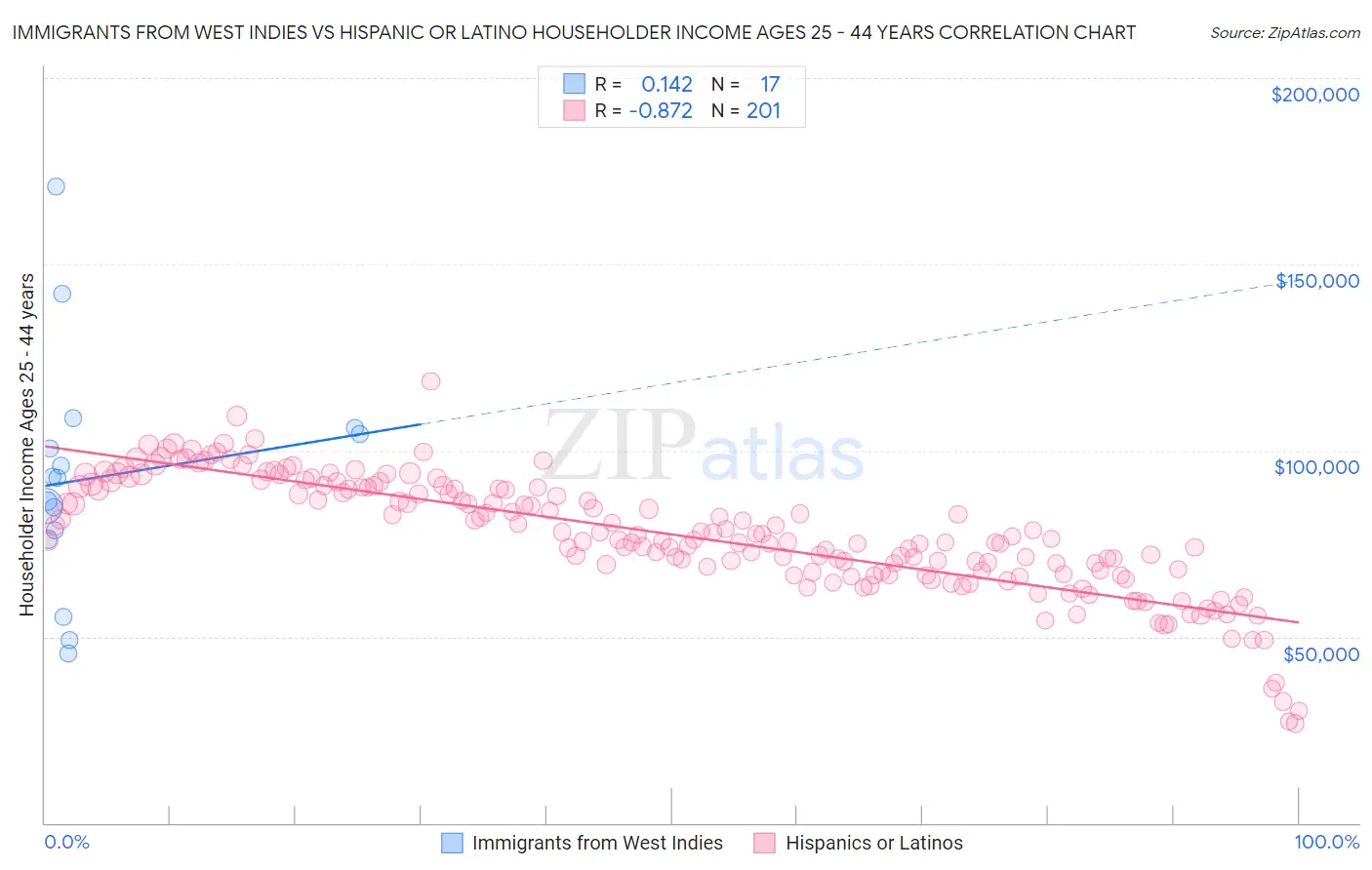 Immigrants from West Indies vs Hispanic or Latino Householder Income Ages 25 - 44 years