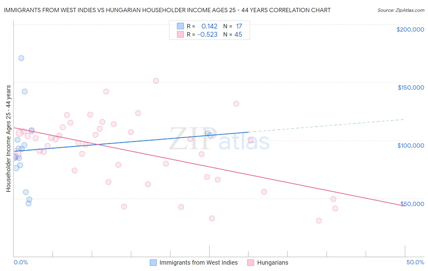 Immigrants from West Indies vs Hungarian Householder Income Ages 25 - 44 years