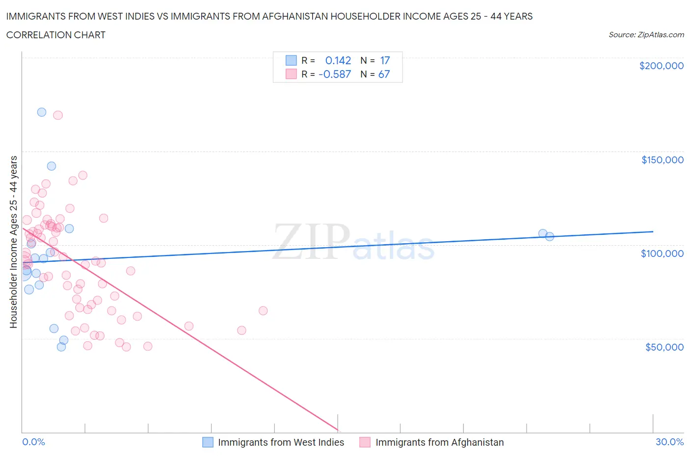 Immigrants from West Indies vs Immigrants from Afghanistan Householder Income Ages 25 - 44 years