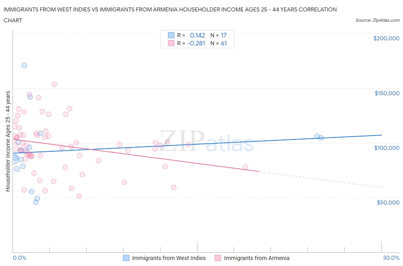 Immigrants from West Indies vs Immigrants from Armenia Householder Income Ages 25 - 44 years