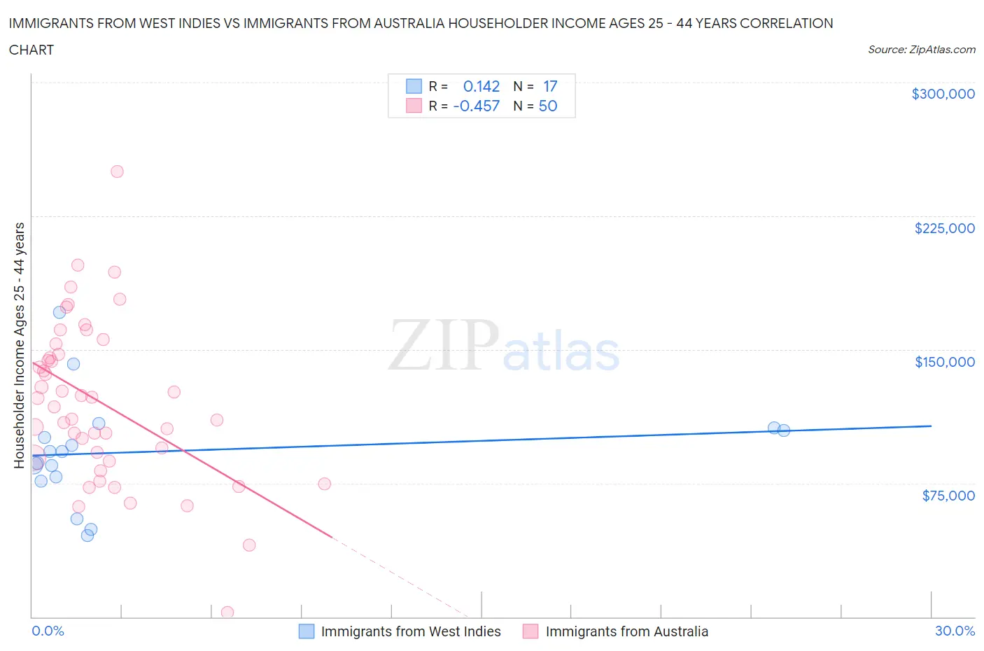 Immigrants from West Indies vs Immigrants from Australia Householder Income Ages 25 - 44 years