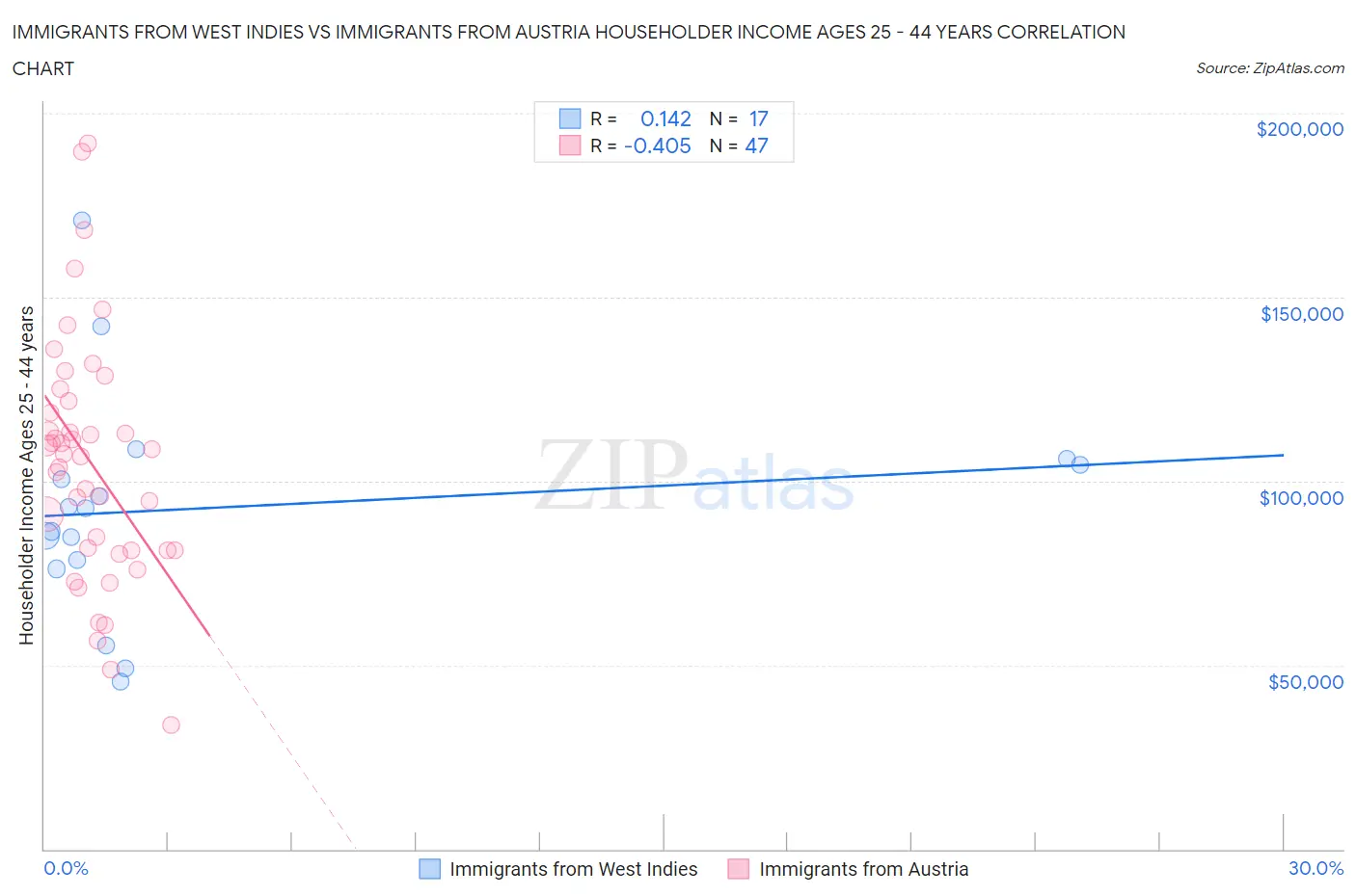 Immigrants from West Indies vs Immigrants from Austria Householder Income Ages 25 - 44 years