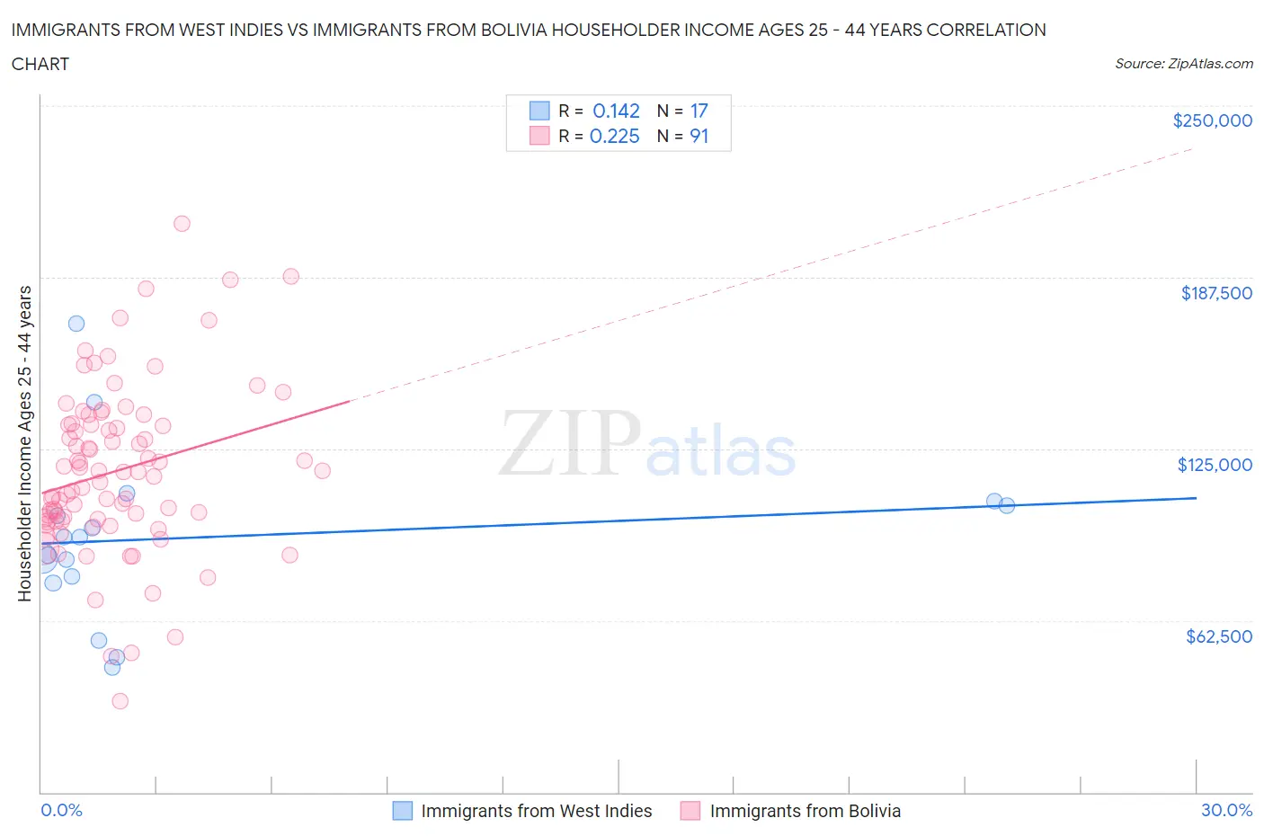 Immigrants from West Indies vs Immigrants from Bolivia Householder Income Ages 25 - 44 years