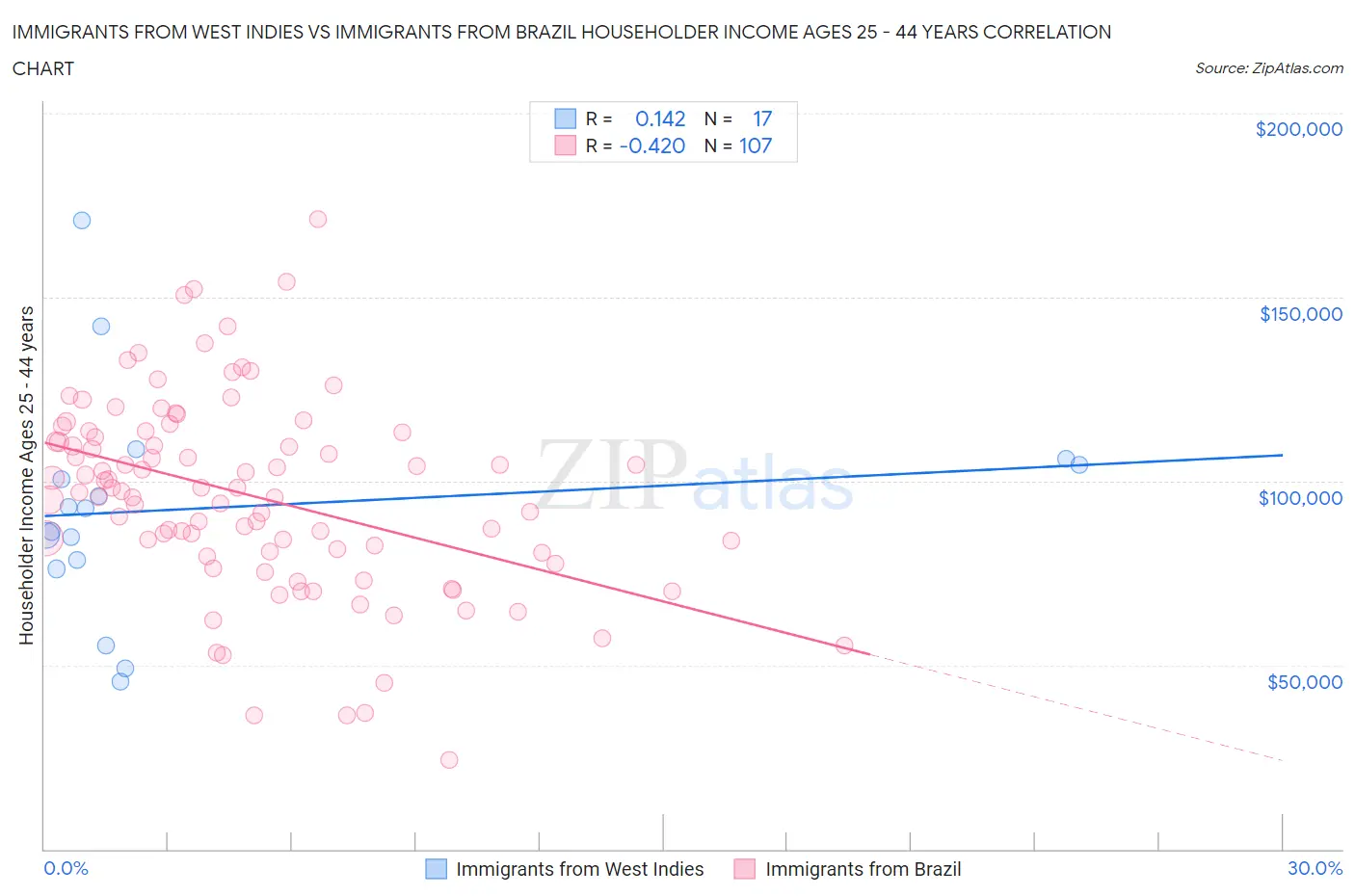 Immigrants from West Indies vs Immigrants from Brazil Householder Income Ages 25 - 44 years