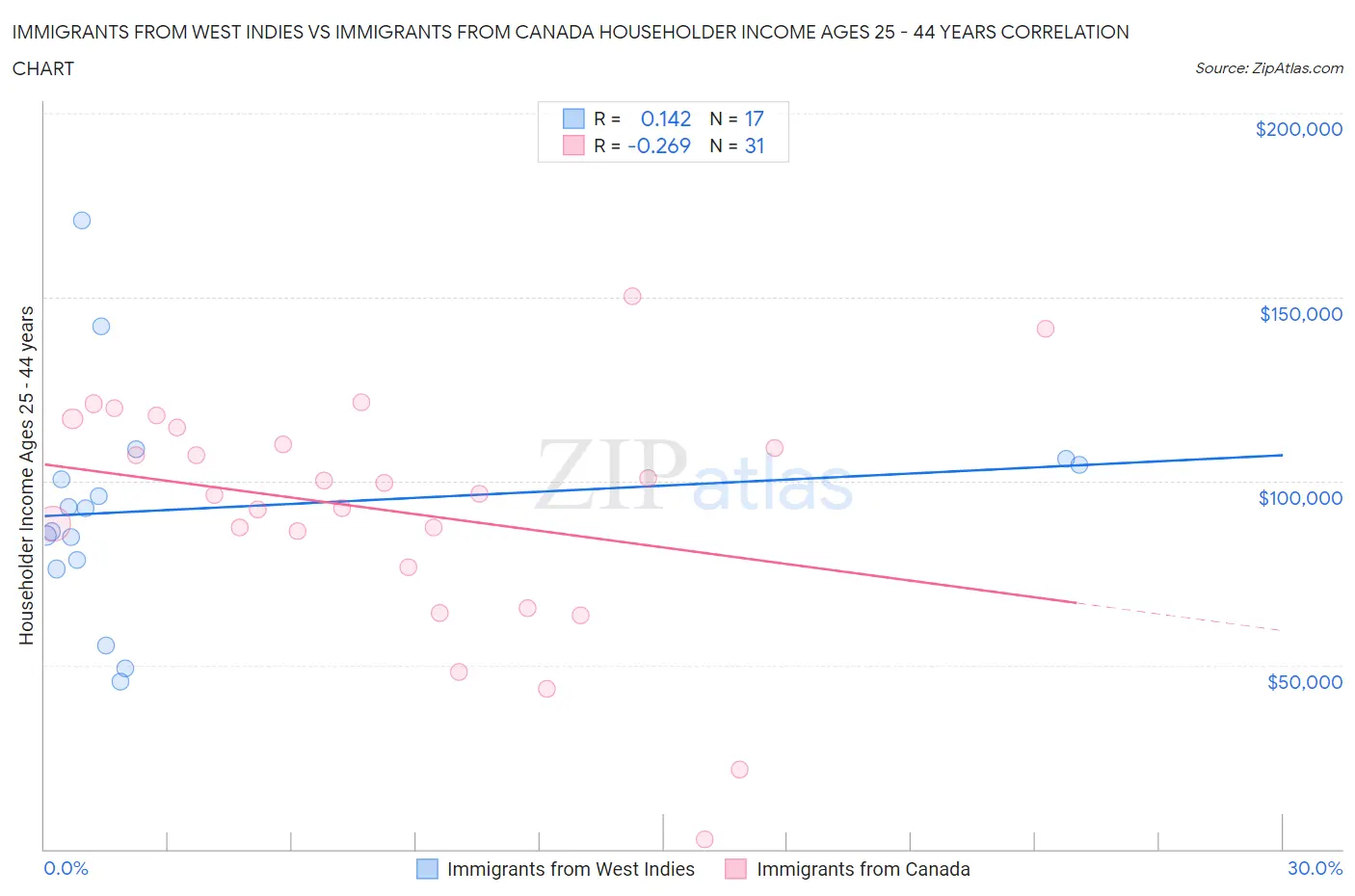 Immigrants from West Indies vs Immigrants from Canada Householder Income Ages 25 - 44 years