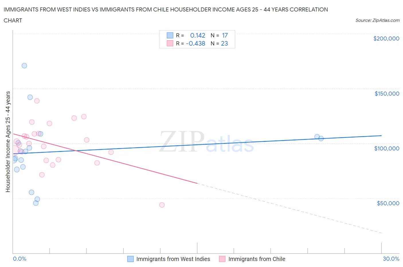 Immigrants from West Indies vs Immigrants from Chile Householder Income Ages 25 - 44 years