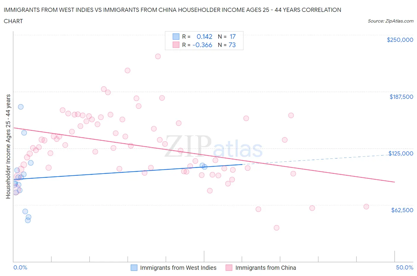 Immigrants from West Indies vs Immigrants from China Householder Income Ages 25 - 44 years