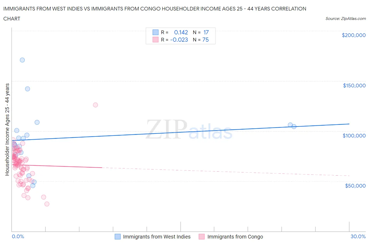 Immigrants from West Indies vs Immigrants from Congo Householder Income Ages 25 - 44 years