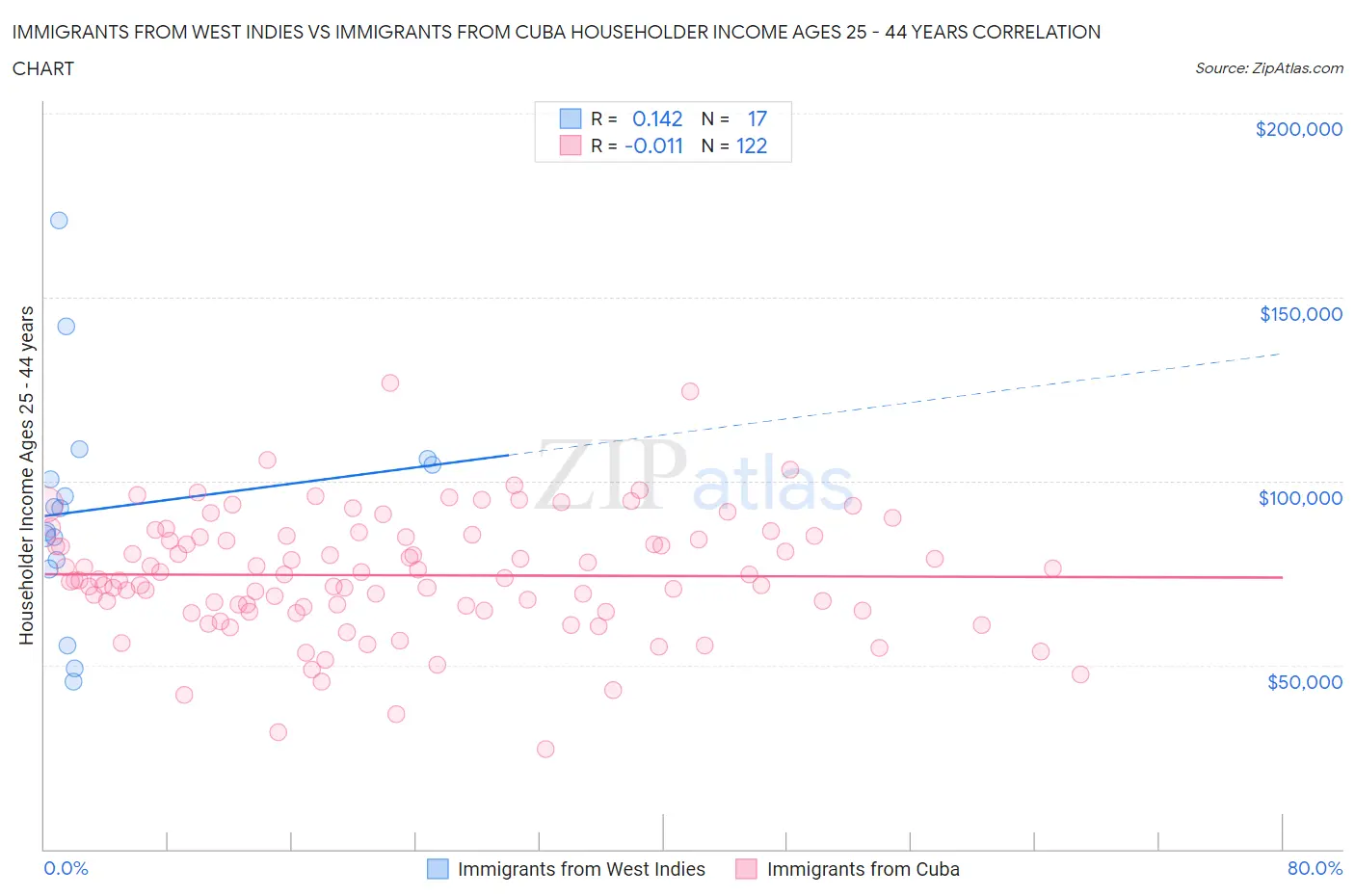 Immigrants from West Indies vs Immigrants from Cuba Householder Income Ages 25 - 44 years
