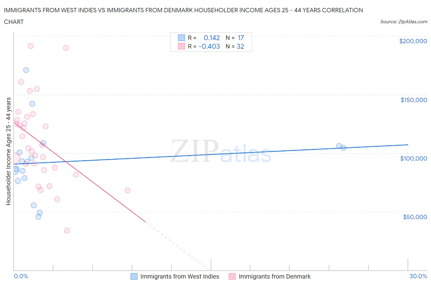 Immigrants from West Indies vs Immigrants from Denmark Householder Income Ages 25 - 44 years
