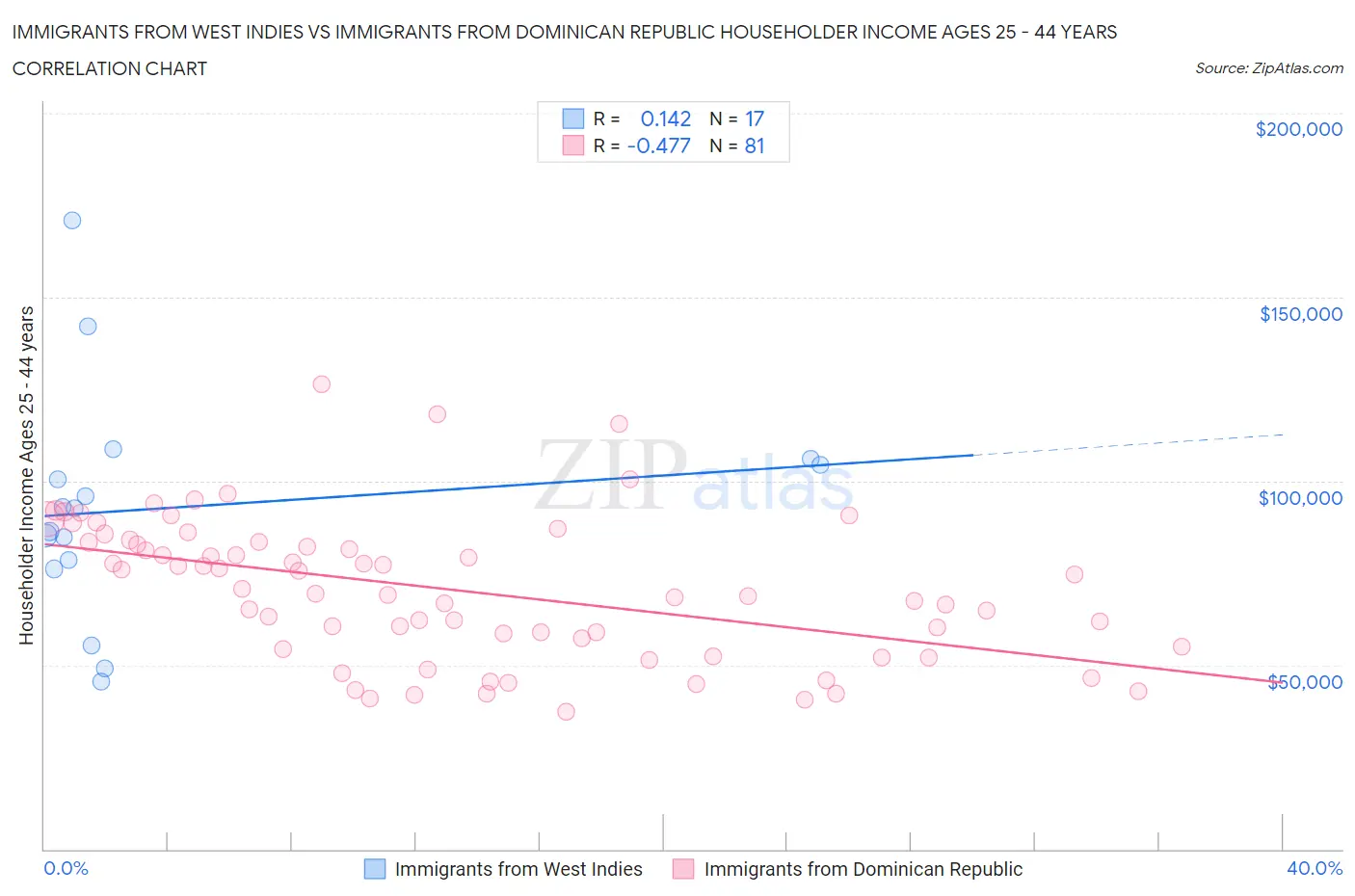 Immigrants from West Indies vs Immigrants from Dominican Republic Householder Income Ages 25 - 44 years